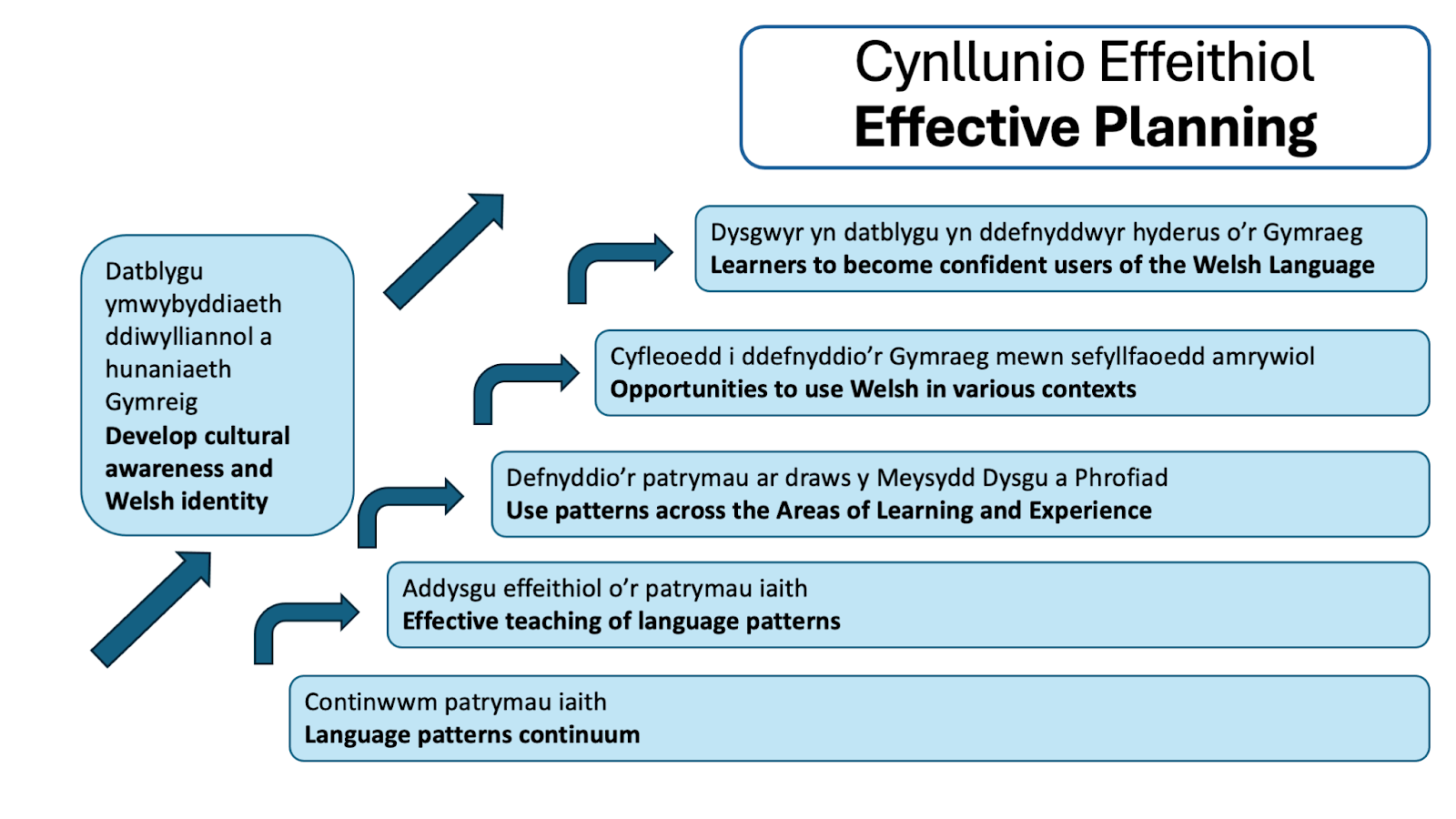 cynllunio-effeithiol-effective-planning cynllunio-effeithiol-effective-planning