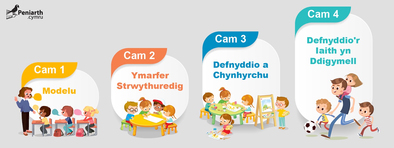 camau-datblygu-siarad